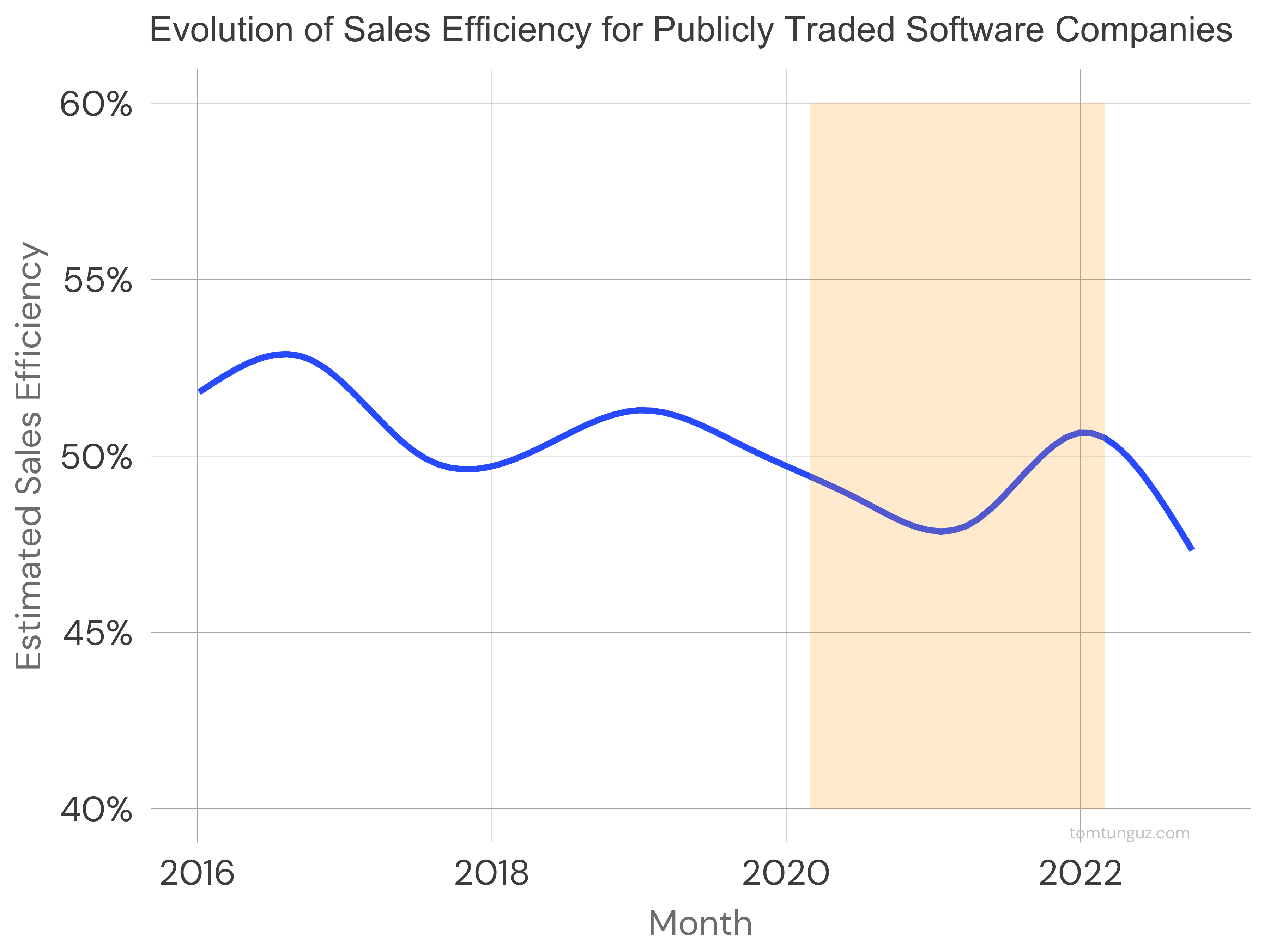 Sales Efficiency through Covid - Tomasz Tunguz October 2022